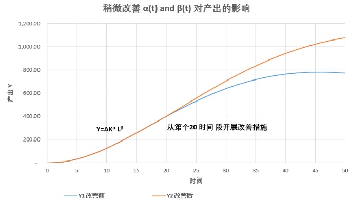 Impact of slight improvements to α(t) and β(t) on output