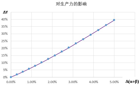 Impact on productivity