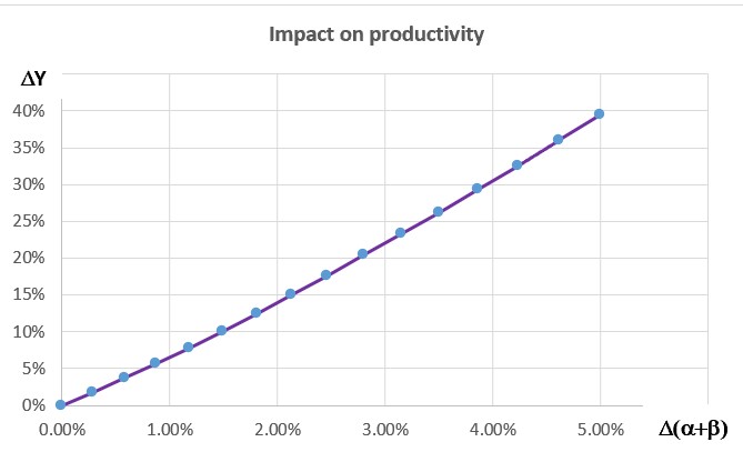 Impact on productivity